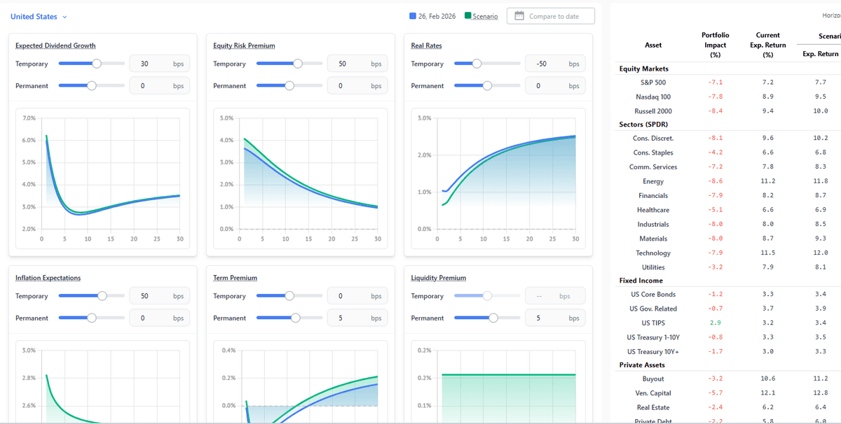 Macro-driven stress-testing