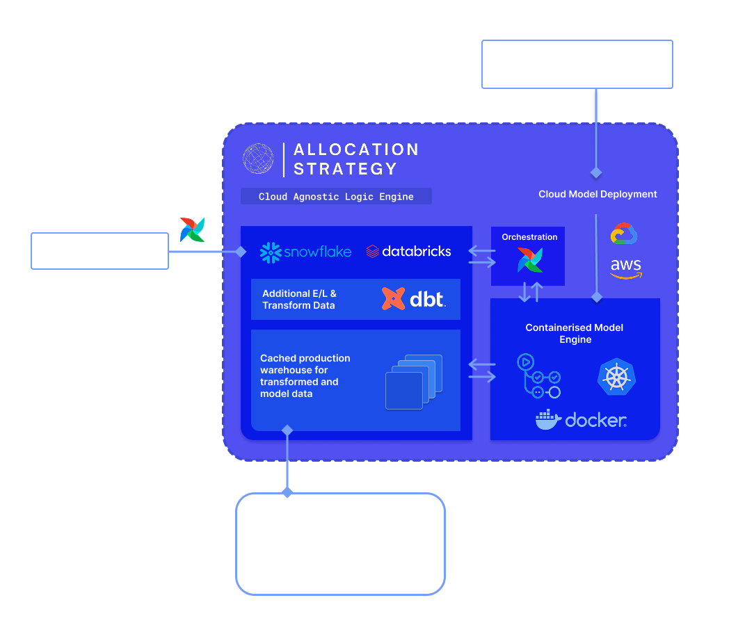 Allocation Strategy Architecture Diagram